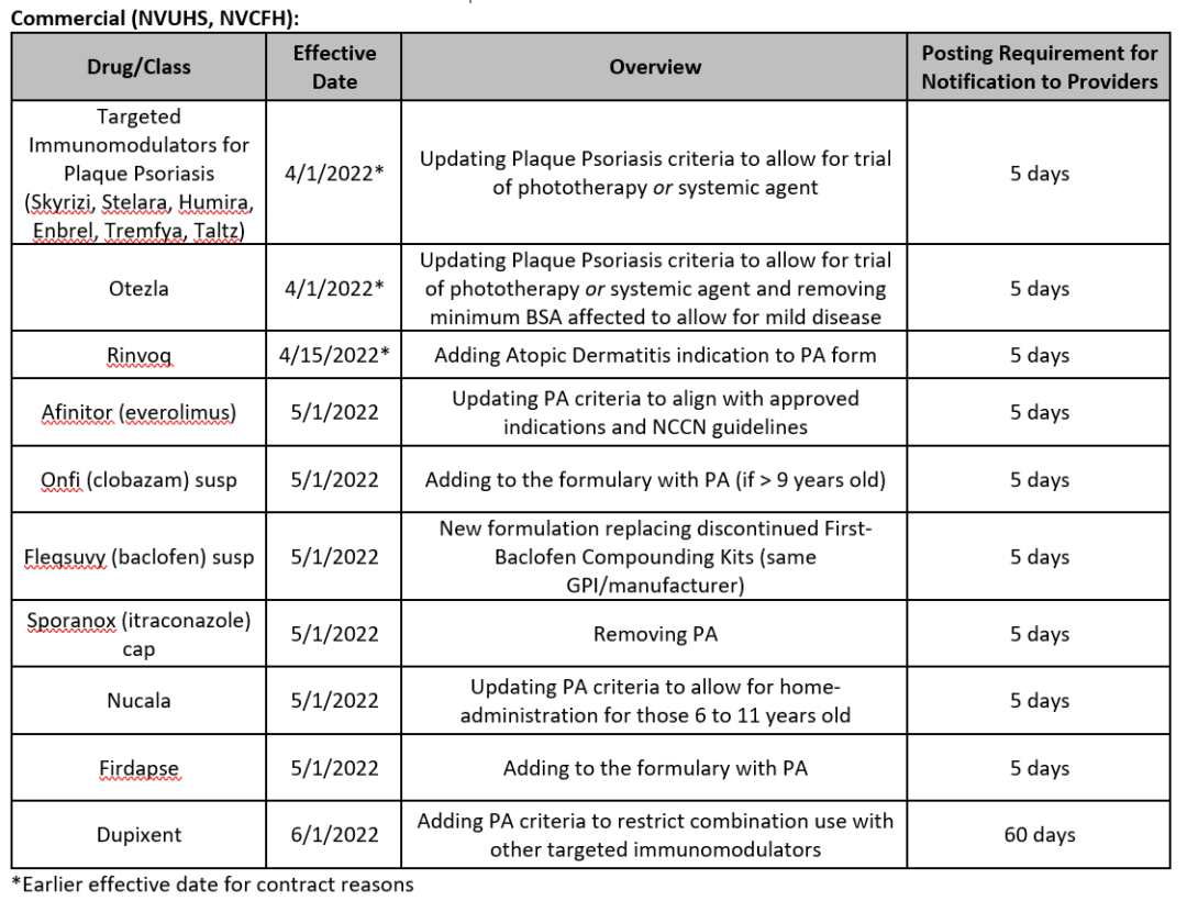 Formulary Changes March 2022 Community First Health Plans Exchange